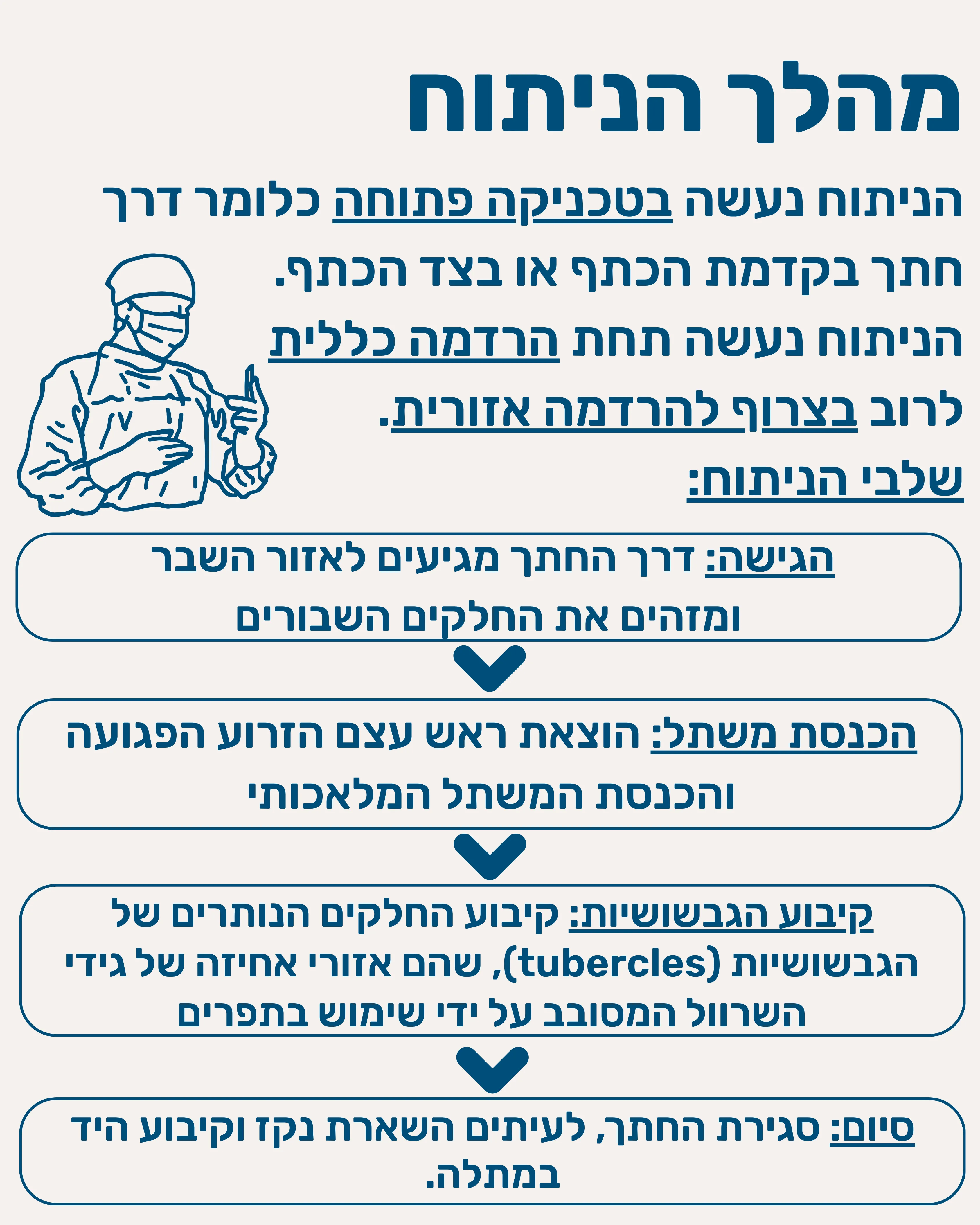 טיפול בשבר בכתף החלפת מפרק חלקית - תמונה 7